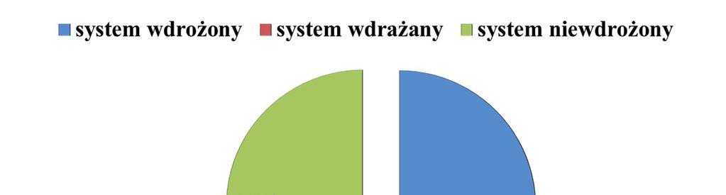 Stan wdrożenia systemu HACCP w grupie