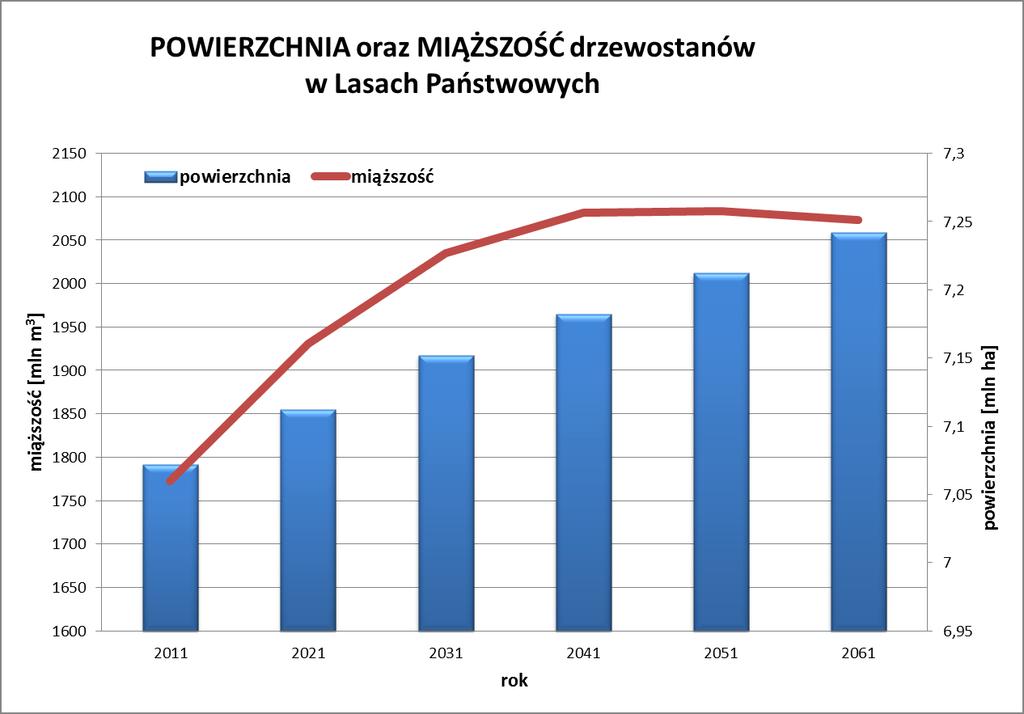 Prognoza kształtowania się powierzchni oraz