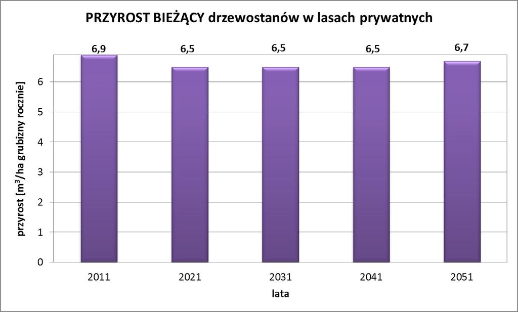 Lata Prognoza kształtowania się powierzchni, miąższości oraz bieżącego przyrostu miąższości w lasach prywatnych w okresie 2011-2031-2061 Powierzchnia [tys.