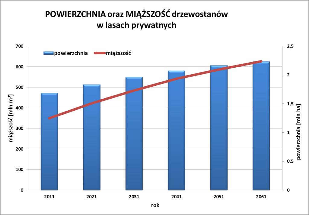 Prognoza kształtowania się powierzchni oraz