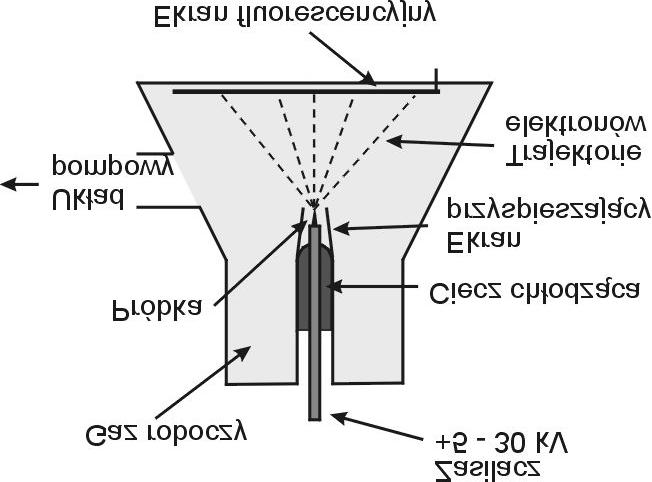 Mikroskop polowy Elektrony będą emitowane z miejsc, w których potencjał szybko się zmienia, czyli np. z okolic, gdzie występują defekty, czy też gdzie ulokowane są atomy. Czy można coś poradzić?