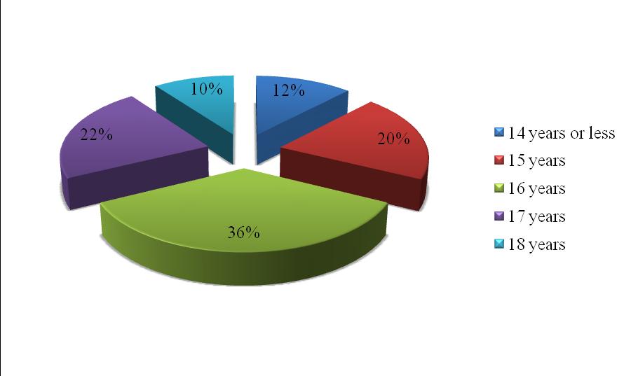 Yes 215 83,3 Living with parents Only one parent Not 35 8 13,6 3,1 In the examined group, the start of sexual intercourse was declared by 38.4% of adolescents.