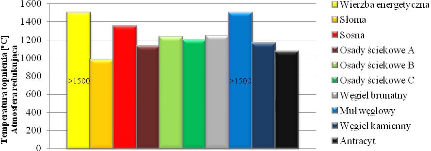 Archives of Waste Management and Environmental Protection, vol. 17 issue 2 (2015) 79 Rys.2.15. Porównanie temperatur topnienia (atmosfera redukująca) analizowanych paliw Rys.2.16.