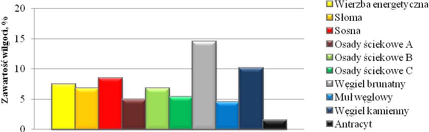 74 Archives of Waste Management and Environmental Protection, vol. 17