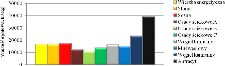 części lotnych w analizowanych paliwach