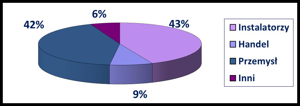 Struktura sprzedaży Klienci:
