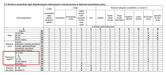 wariant wprowadzania okresów zaliczanych zgodnych z przedziałami istniejącymi w sprawozdaniu MPIPS-01 Załącznik 4 dział 2 kolumna 5 wiersze 35-40 w zakładce Okresy zaliczane.