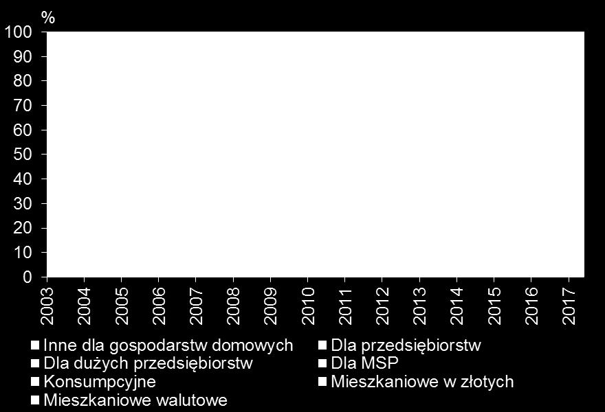 Najwyższy w UE udział kredytów dla gospodarstw domowych