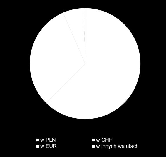 zmian kursów walutowych. Źródło: NBP.