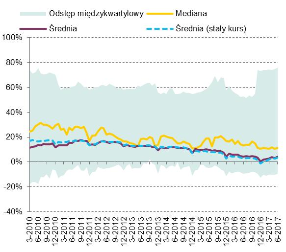 Sektor bankowy (4) 18 Finansowanie kredytów Luka finansowania