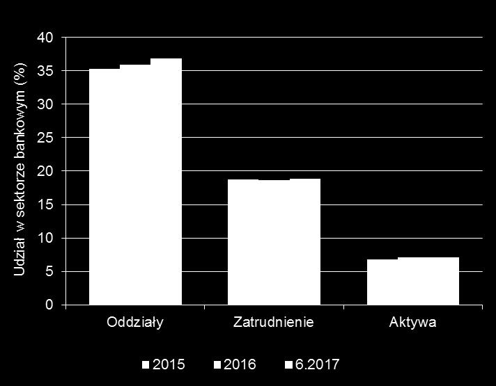 Sektor bankowy (7) 21 Banki spółdzielcze Znaczenie banków spółdzielczych