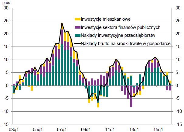 Inwestycje w gospodarce (r/r), 2003-2015