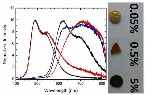 IV. Spieki ceramiczne SrS:Ce SrS:Ce jest znanym luminoforem o szerokopasmowej emisji niebiesko-zielonej z podwójnym maksimum około 490 nm oraz 540 nm.