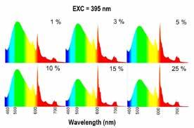 stable luminescence up to 200 C Typical Emission Spectra Specifications Product Name Emission Excitation Silicate - UW CYSO 100