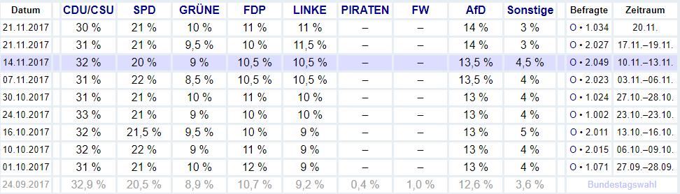 Tabela rozkładu preferencji wyborczych Niemców na bazie badań INSA/YouGOV, źródło: http://www.wahlrecht.de/umfragen/insa.