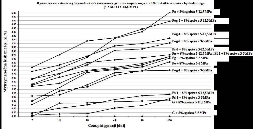 166 A. Widuch, M. Ćwiąkała Rys. 15. Wykres wytrzymałości na ściskanie dla poszczególnych gruntów ulepszonych 8% dodatkiem hydraulicznego spoiwa drogowego o klasie wytrzymałości 3-5 i 5-12,5 MPa Fig.