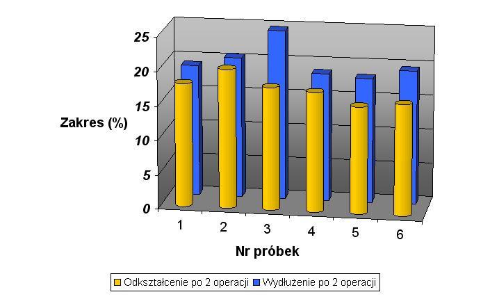 72 T. Drenger, J. Wiśniewski, J. Lisowski, T. Gądek odkształcenie [%] 45 40 35