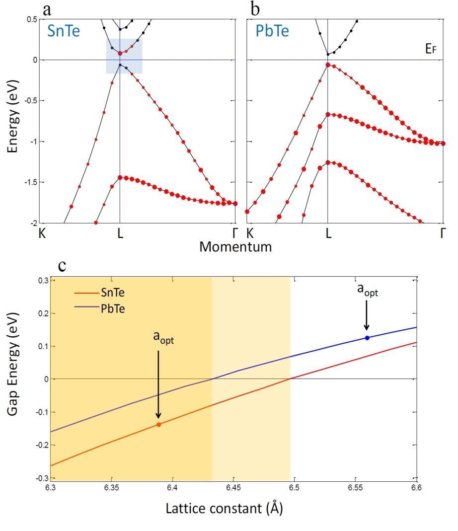 Topologiczne izolatory krystaliczne: SnTe vs PbTe analiza teoretyczna PbTe trywialny izolator pasmowy E G >0 SnTe