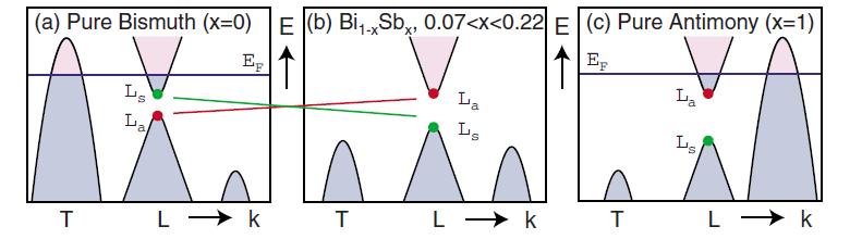 Izolatory topologiczne 3D Bi, Sb półmetale z silnym oddziaływaniem spin-orbita Bi 1-x Sb x półprzewodnikowy stop materiał