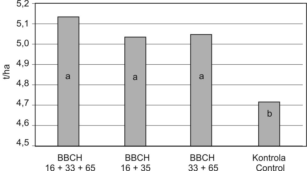 protection Wskaźnik pokrycia kosztów Cost defrayl index Ochrona w fazie BBCH 16 + 65 vs brak ochrony Protection in phase BBCH 16 + 65 vs lack of protection 1,4 Ochrona w fazie BBCH 33 + 65 vs brak