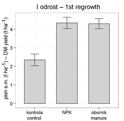 24 Rys. 1. Średni plon suchej masy runi łąki świeżej w latach 1997-2014 w zależności od wariantu nawożenia (słupki błędu oznaczają 95-procentowy przedział ufności) Fig. 1. Mean dry matter yield of sward fresh meadow in 1997-2014 in dependency on fertilization treatment (error bars represent 95-percent interval of confidence) Tabela 4.