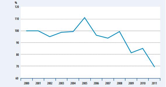 Indeks ptaków pospolitych w okresie 2002-2008 (2000 = 100)