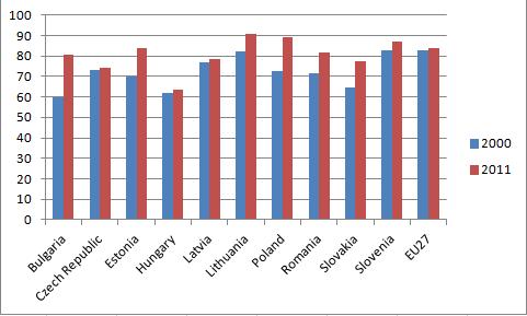 2000-2011 (%) Wzrost udziału transportu drogowego w przewozach towarowych w latach