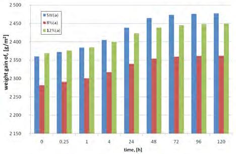 Anna Kotwa, Edyta Spychał II batch, for a period of 7 days in water in temperature of +18 C, and then for 21 days matured in air in temperature of +18 C.