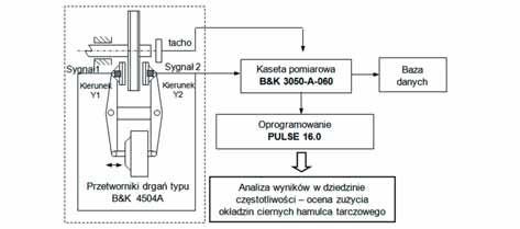 Zastosowanie szybkiej transformaty Fouriera FFT do sygnału drganiowego generowanego przez hamulec tarczowy do oceny zużycia okładzin ciernych w czasie hamowania na spadku 129 ze stałą mocą hamowania