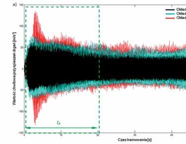 130 Wojciech Sawczuk, Franciszek Tomaszewski widmowej został wykorzystany pierwszy fragment sygnału drganiowego pochodzącego z hamowania