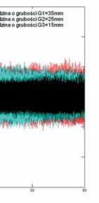 Analiza czasowych fragmentów chwilowych wartości przyspieszeń drgań wykazała, że do czasu hamowania wynoszącego 20 sekund od początku