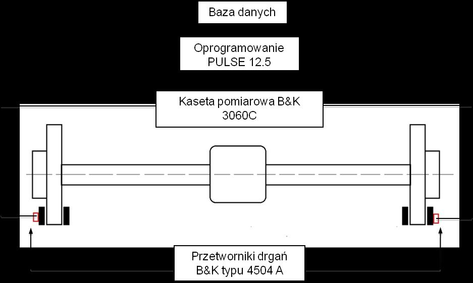 Rys.6 Schemat toru pomiarowego, rysunek poglądowy tylnej osi pojazdu Przeprowadzone badanie miało charakter eksperymentu czynnego, dla każdej pary ciernej hamulca odznaczającej się inną grubością
