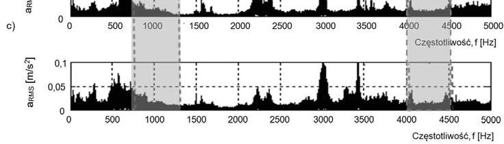 Hz, P3-pasmo 2650 2950 Hz, P4- pasmo 3200 6000 Hz: a) o pierwsza, b) o druga Rys. 7.