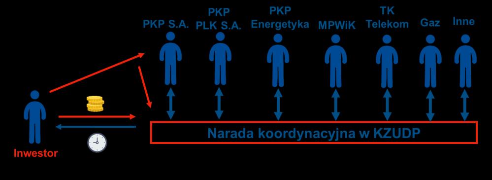 Dokumentacja w wersji papierowej Opinia KZUDP Docelowy model Wszystkie uzgodnienia w jednym terminie