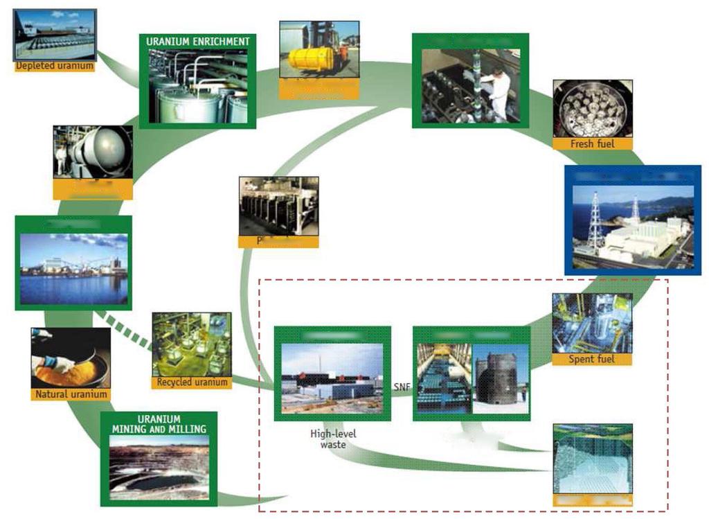 FUEL FABRICATIONEnnched uranium hexafluoride Schemat cyklu paliwowego z przerobem i recyklingiem paliwa Etapy cyklu paliwowego 1.Uran wydobycie (mining), 2. wzbogacanie rudy ( milling), 3.