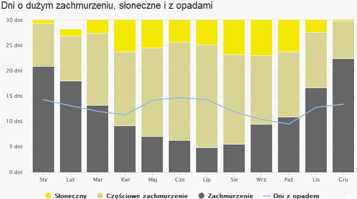 Rycina 6. Wykres usłonecznienia Gminy Miasto Marki Źródło: https://www.meteoblue.