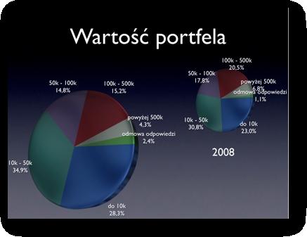 naszych do gdy portfele zadeklarowali, było spadkom portfeli. się to o liczba wartości 6,5 Nie roku.