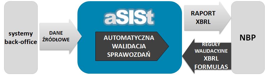 rodzaje raportów przygotowywane w jednym systemie, analogicznie jak sprawozdania COREP i FINREP, szybkie uzgadnianie sprawozdań - walidacja danych w oparciu o reguły sprawdzające, szybki i łatwy