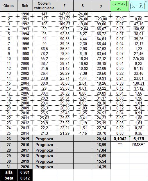 34 B. Gajdzik, J. Szymszal 3.2. Prognozowanie zmian w zatrudnieniu Na podstawie dwuparametrowego modelu wyrównywania wykładniczego C.