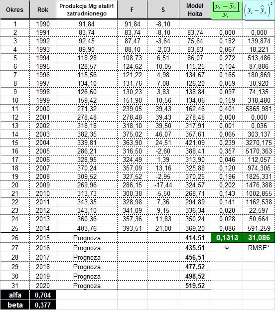 36 B. Gajdzik, J. Szymszal Tabela 5 Prognozowanie wielkości produkcji stali na 1 zatrudnionego metodą C.C. Holta Źródło: Opracowanie własne na podstawie modelowania prognostycznego. Rys. 6.