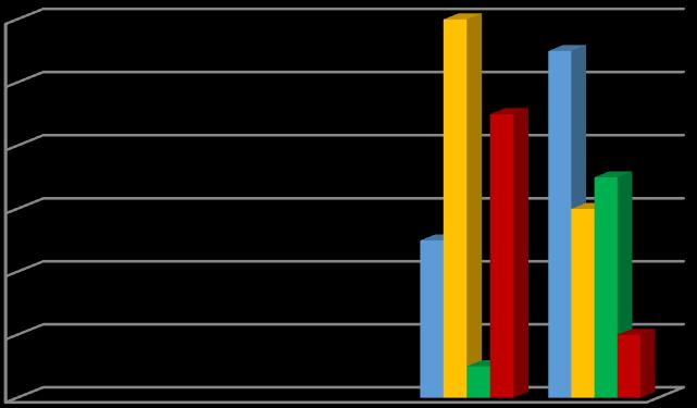 31% ankietowanych stwierdziło, że w Gminie Miejskiej Dynów mieszka się źle. Odpowiedzi bardzo źle nie było. Wykres 7.