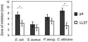 Chemerin in Epidermis Figure 4. Chemerin peptide 4 exhibits anti-microbial activity against variety of microbial species. The indicated microorganisms (E. coli ATCC 25922, S. aureus ATCC 29213, P.