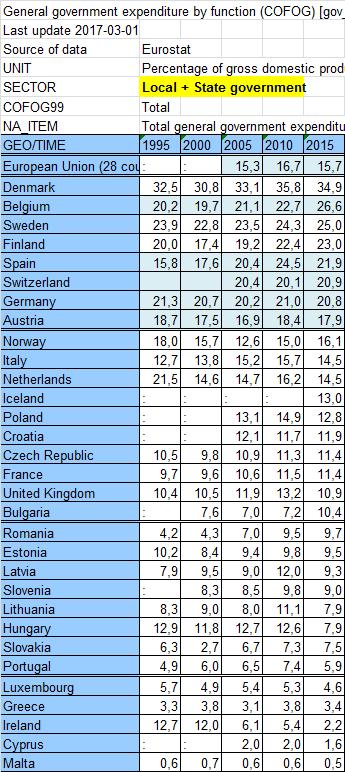 Eurostat: Total general government expenditure / Percentage of GDP: Local government geneza JST: chronologia kształtowania podziału zadań publicznych w Polsce [1] [głównie Misiąg 2002 i 2007]