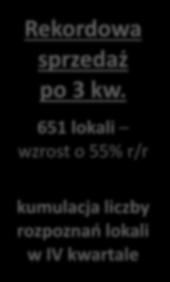 Rekordowa sprzedaż