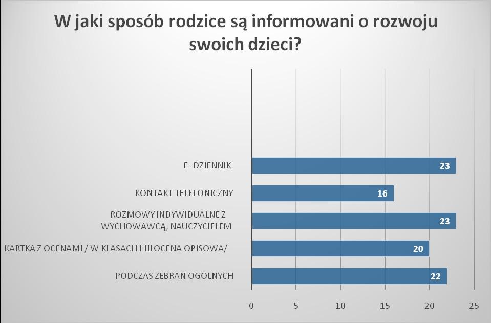 Źródło danych : wyniki własne na podstawie przeprowadzonej ankiety Nauczyciele wskazują, iż najlepszą formą informowania rodziców o rozwoju ich dzieci jest e-dziennik (23 odpowiedzi) oraz