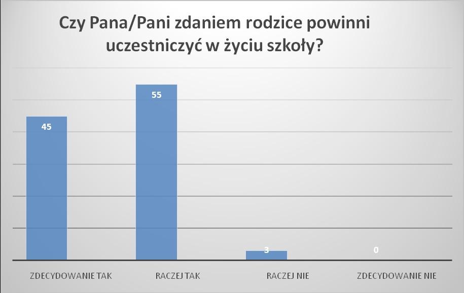 Analiza dokumentów szkoły Analiza dokumentacji regulującej pracę szkoły wykazuje, że szkoła postuluje partnerskie relacje z rodzicami oraz wykazuje, że placówka zachęca rodziców do czynnego udziału w