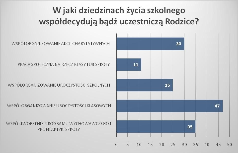 Źródło danych : wyniki własne na podstawie przeprowadzonej ankiety 46% badanych rodziców wymienia współorganizowanie uroczystości klasowych jako dziedzinę życia szkolnego, w której mogą uczestniczyć