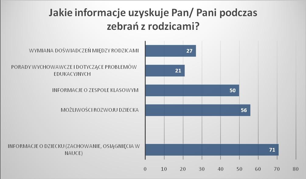 Źródło danych : wyniki własne na podstawie przeprowadzonej ankiety Rodzice biorący udział w ankiecie (69%) odpowiedzieli, że podczas zebrań otrzymują informacje o swoim dziecku dotyczące jego