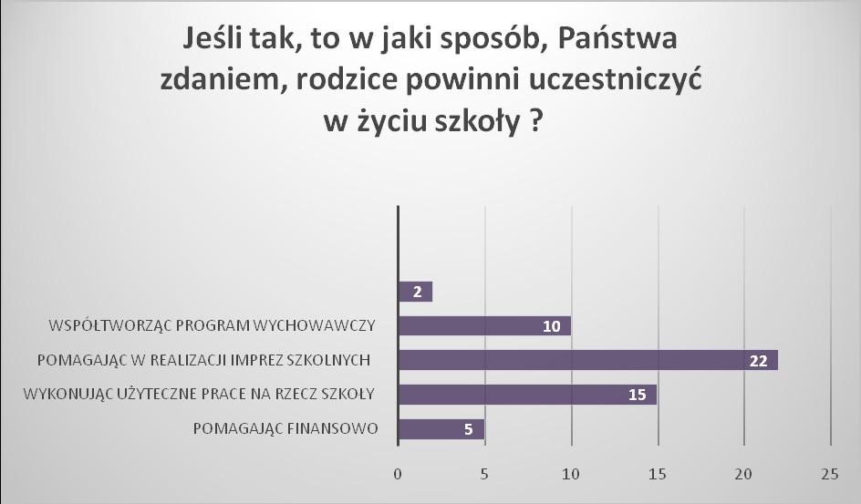 Źródło danych : wyniki własne na podstawie przeprowadzonej ankiet Według badanych najpopularniejszą formą uczestnictwa rodziców w życiu szkoły jest pomoc w realizacji imprez szkolnych (22 odpowiedzi).