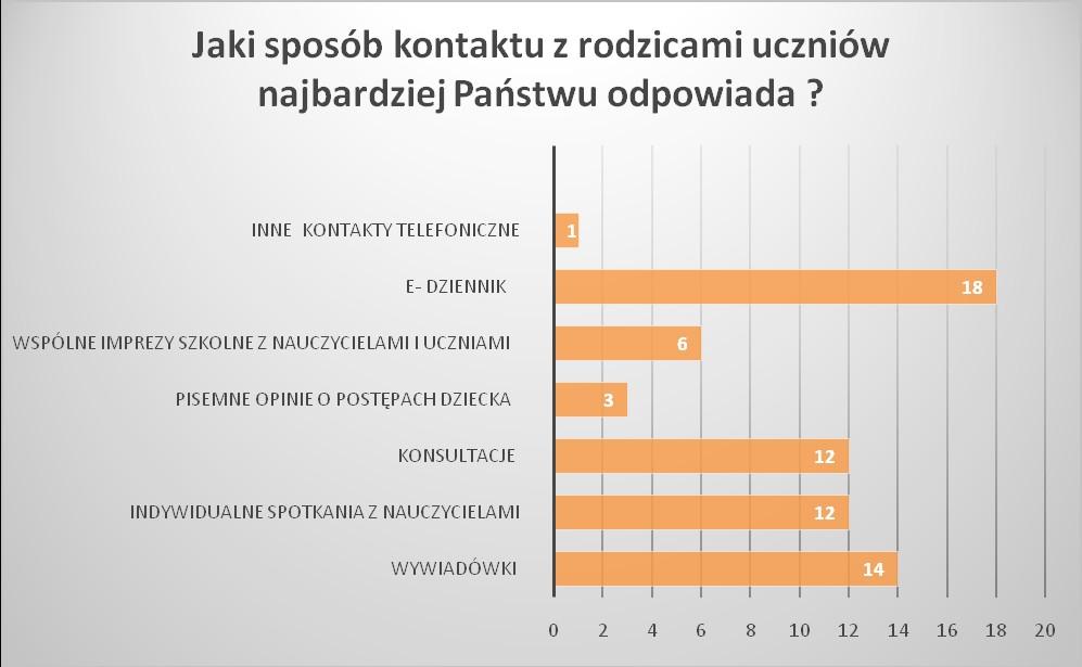 Źródło danych : wyniki własne na podstawie przeprowadzonej ankiety Badani nauczyciele wskazali dziennik elektroniczny jako najlepszą formę kontaktu (18 odpowiedzi).